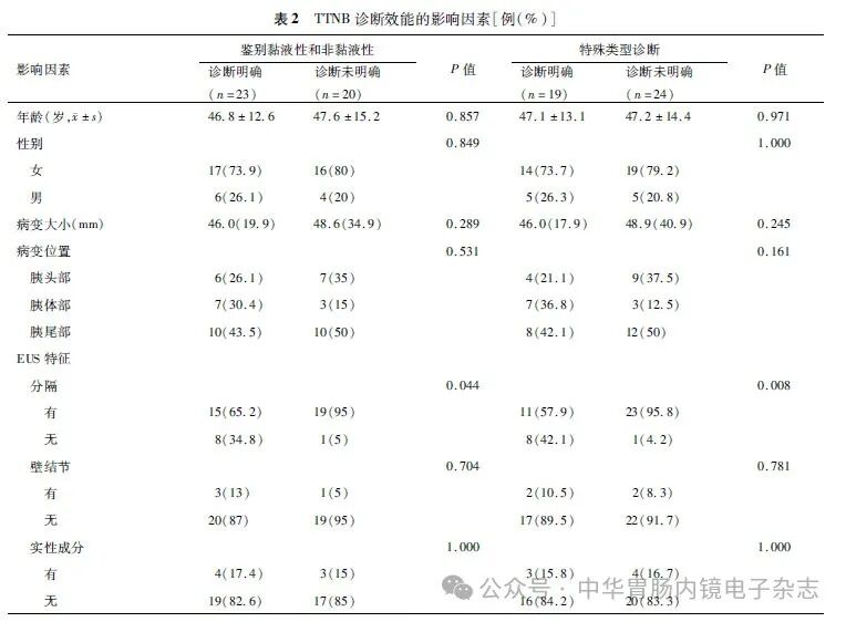 活检钳怎么用超声内镜引导下经穿刺针活检钳活检在胰腺囊性肿瘤诊断中的应用_https://www.jmylbn.com_新闻资讯_第4张