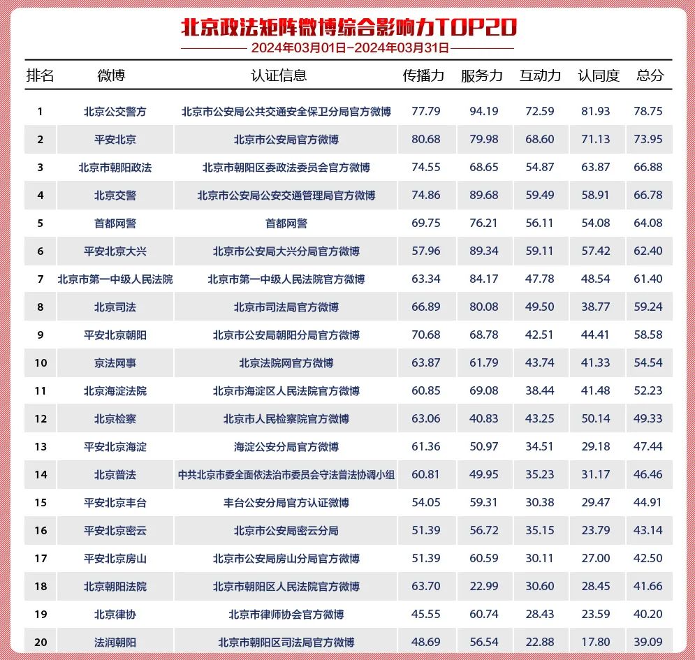 2024年3月微博榜单来啦