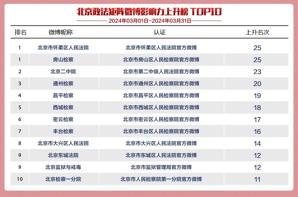 2024年3月微博榜单来啦