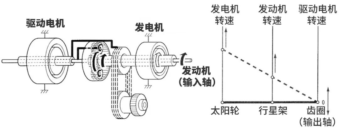 而在开关式混动系统中,发动机和电机的动力模式切换必须由离