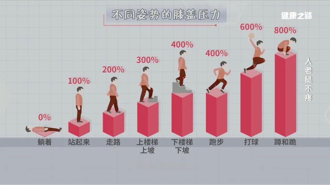 膝盖老化怎样治疗