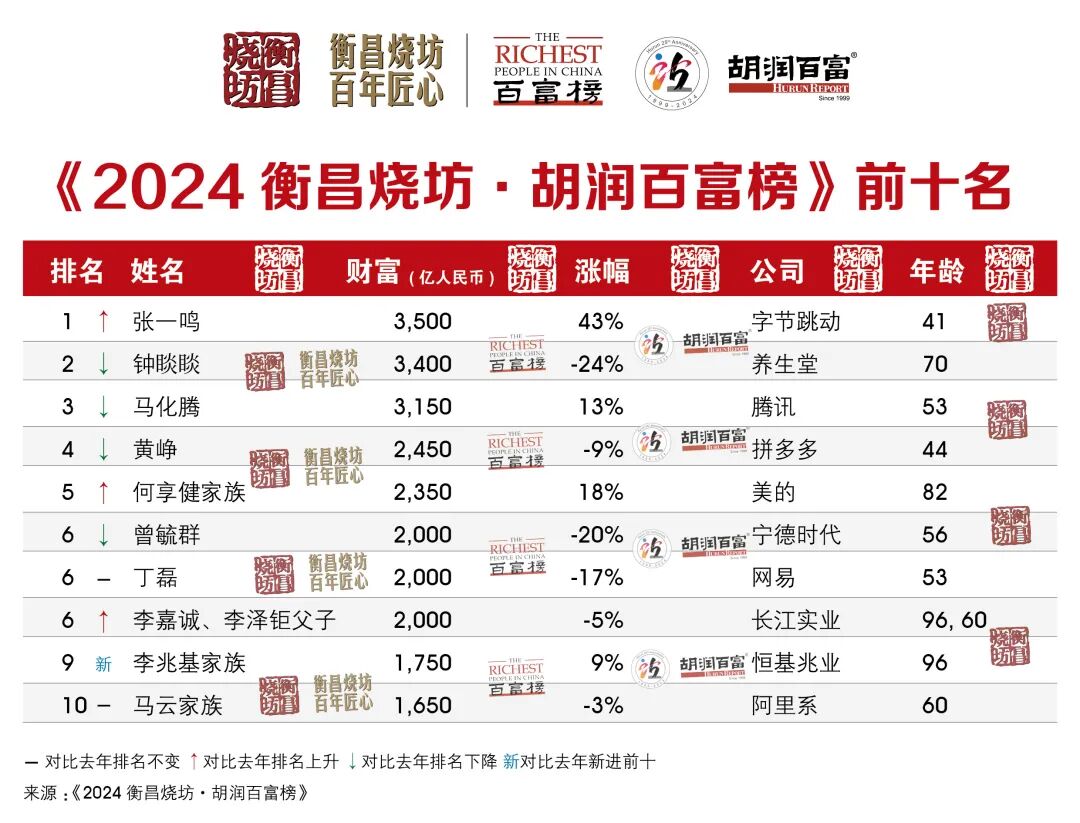 二零二零世界首富排行榜_排行首富榜世界2024年是誰_世界首富排行榜2024
