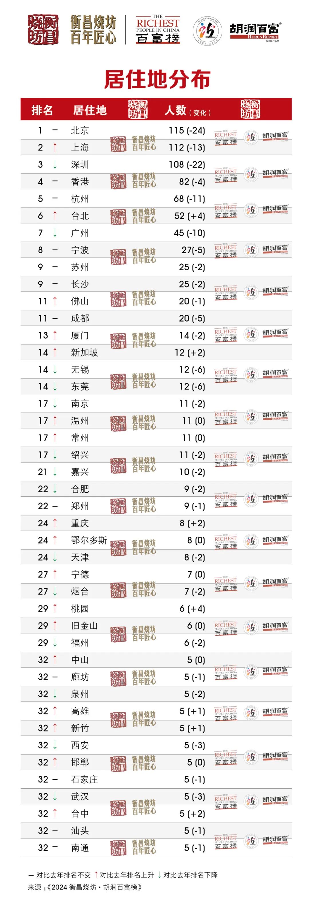 中国富豪TOP榜，住在这些城市！