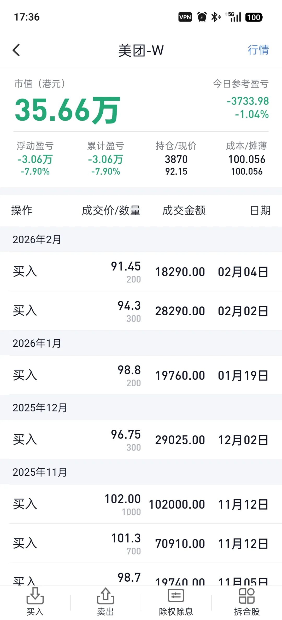 继续买入美团，谨慎买入，我要被埋了