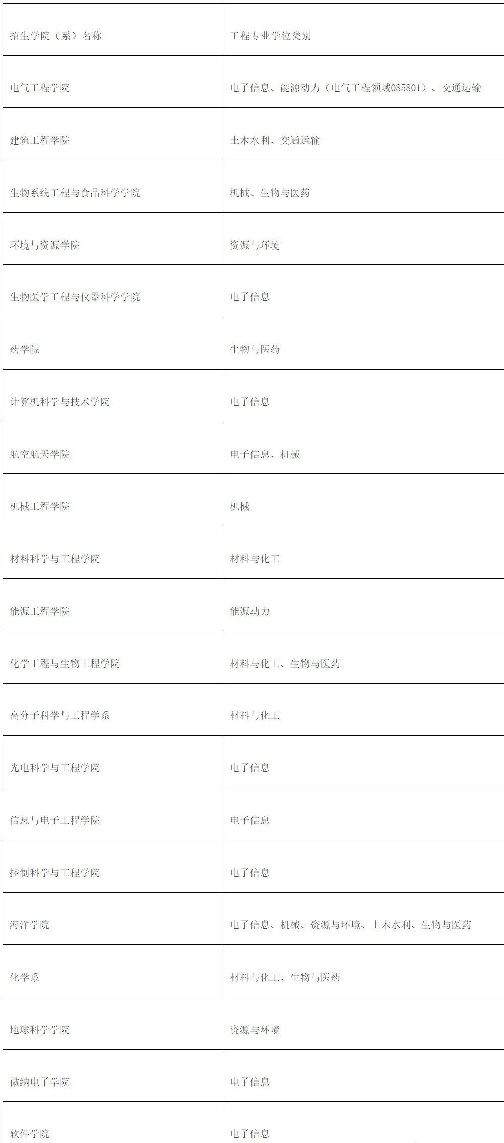 非全日制研究生招生院校_天津全日制专升本院校_上海全日制专升本院校