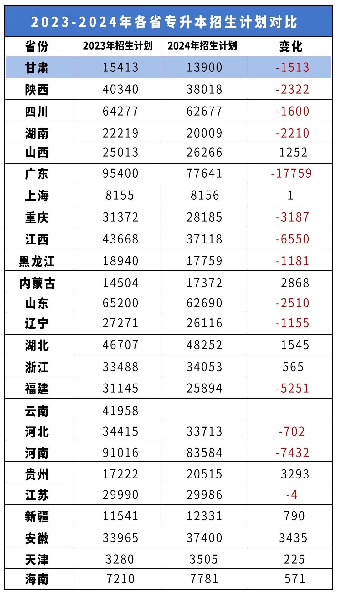 全国专升本