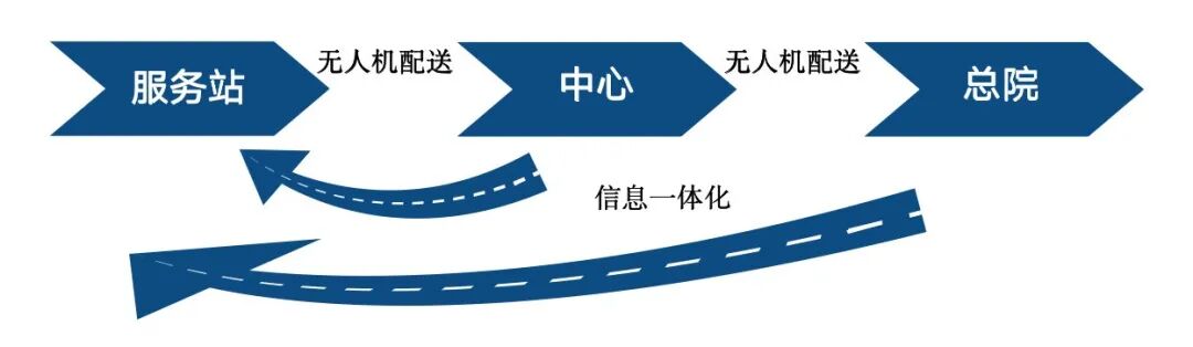 获国家卫健委认可，迅蚁无人机医疗标本运输将成为行业标准的图4