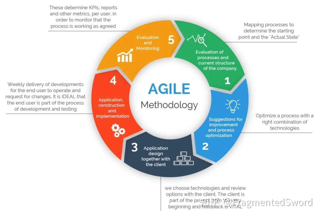 ASPICE vs Agile，谁是自动驾驶时代答案？的图4