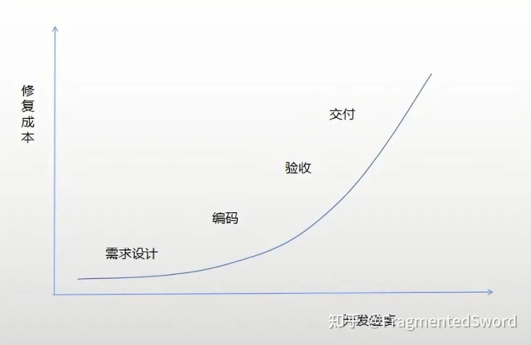 ASPICE vs Agile，谁是自动驾驶时代答案？的图1