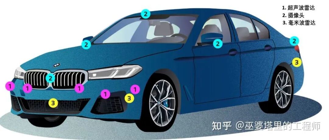 各整车厂及方案供应商的自动驾驶系统策略分析的图3