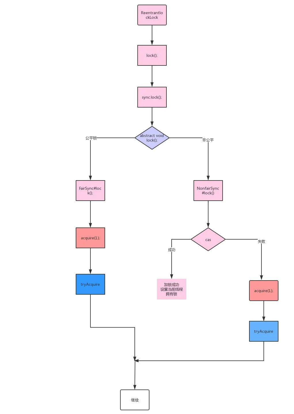 阿里java架构师面试题_java面试笔试基础题_java上机编程题面试