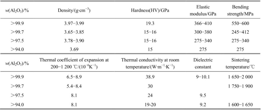 不同Al2O3含量的Al2O3陶瓷基片的典型性能