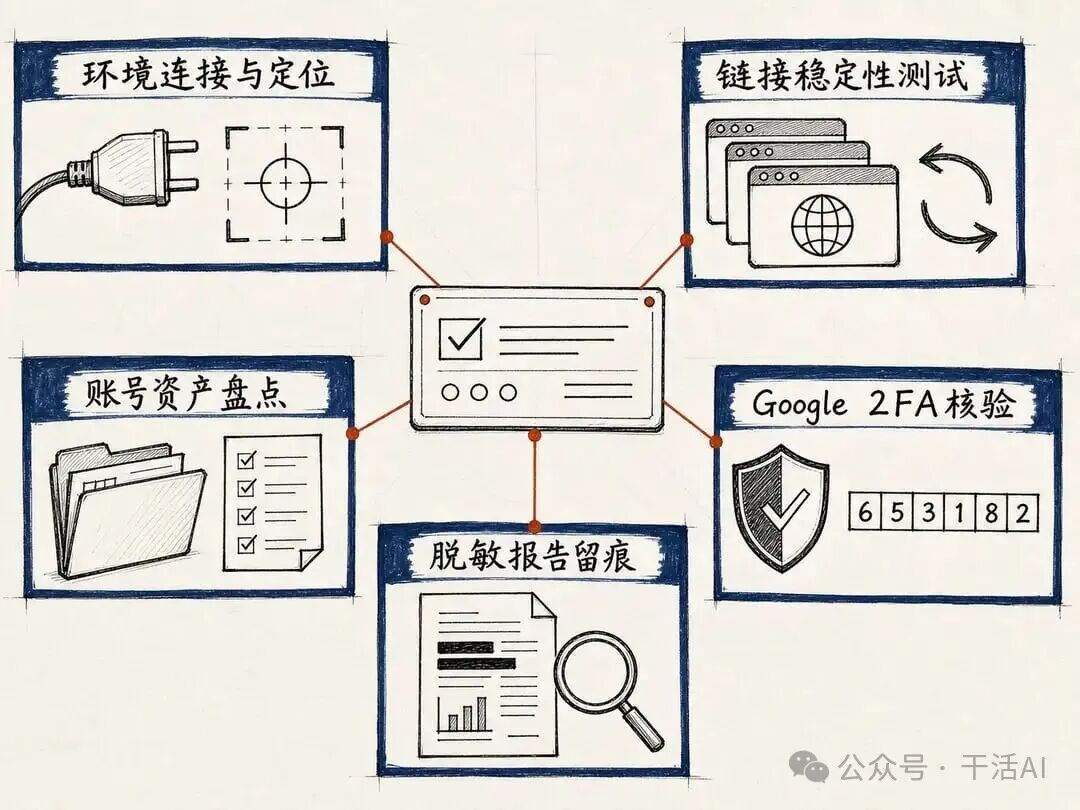 干活AI &times; AdsPower 从环境连接延伸到测试、盘点、核验和报告