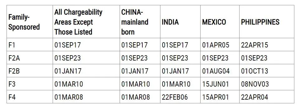 2023年9月移民排期表