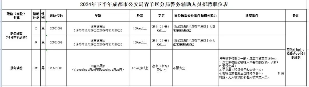 2024年下半年成都市公安局青羊区分局招聘警务辅助300人(图1)