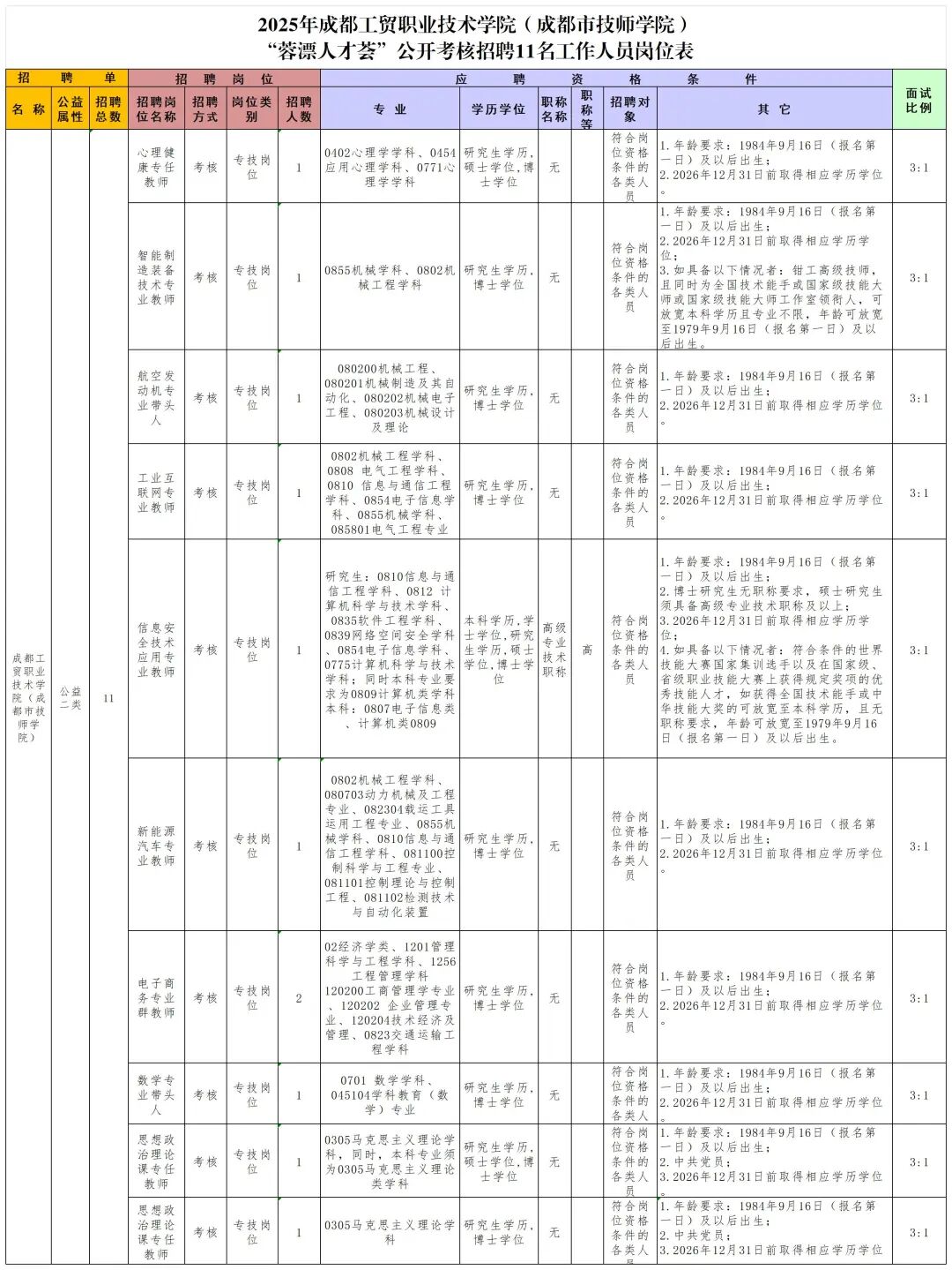 成都市级单位公开招聘插图12