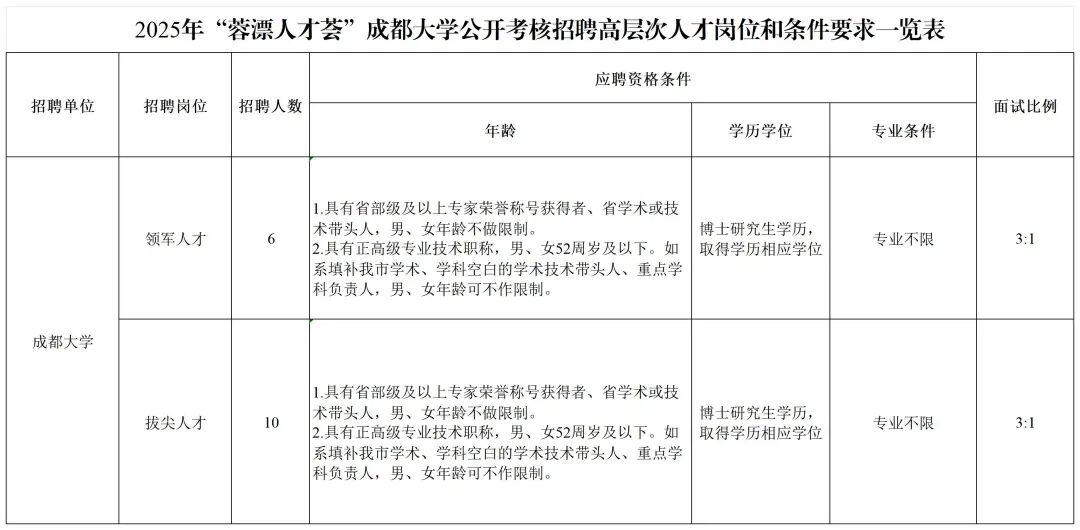 成都市级单位公开招聘插图6