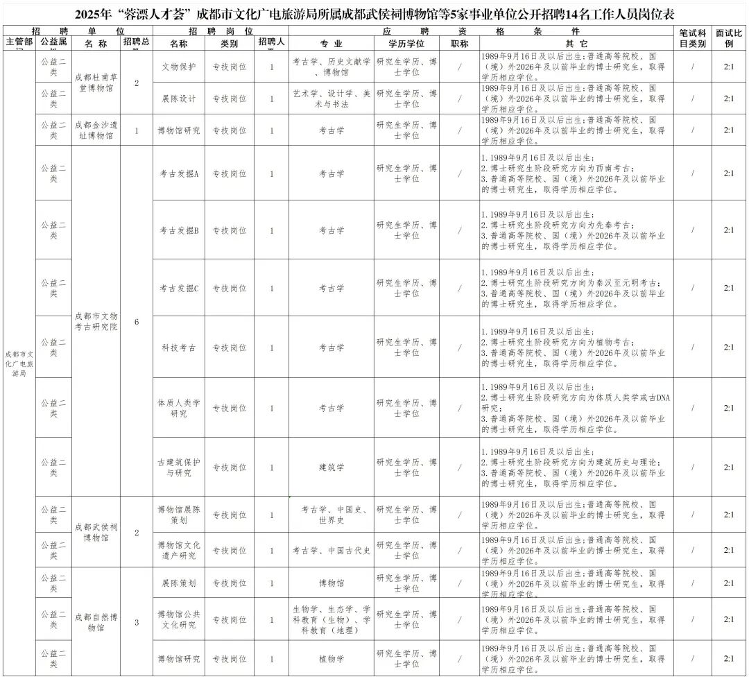 成都市级单位公开招聘插图