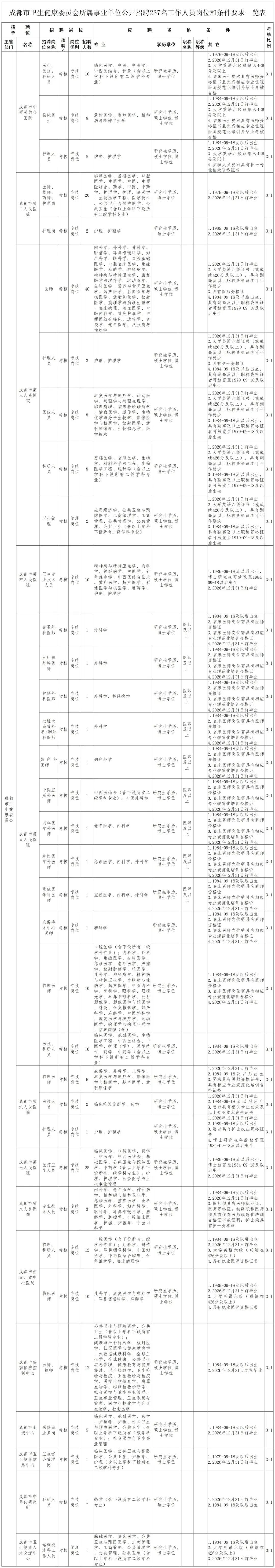 成都市级单位公开招聘插图2