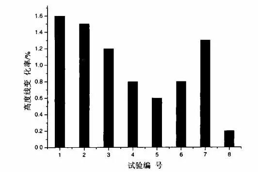 【试验数据记录】长寿中频炉炉衬捣打料的研制及现场使用的图7