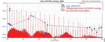 案例·方法｜高性能数字、混合信号和射频RF无线产品的EMI/EMC及共存仿真的图15