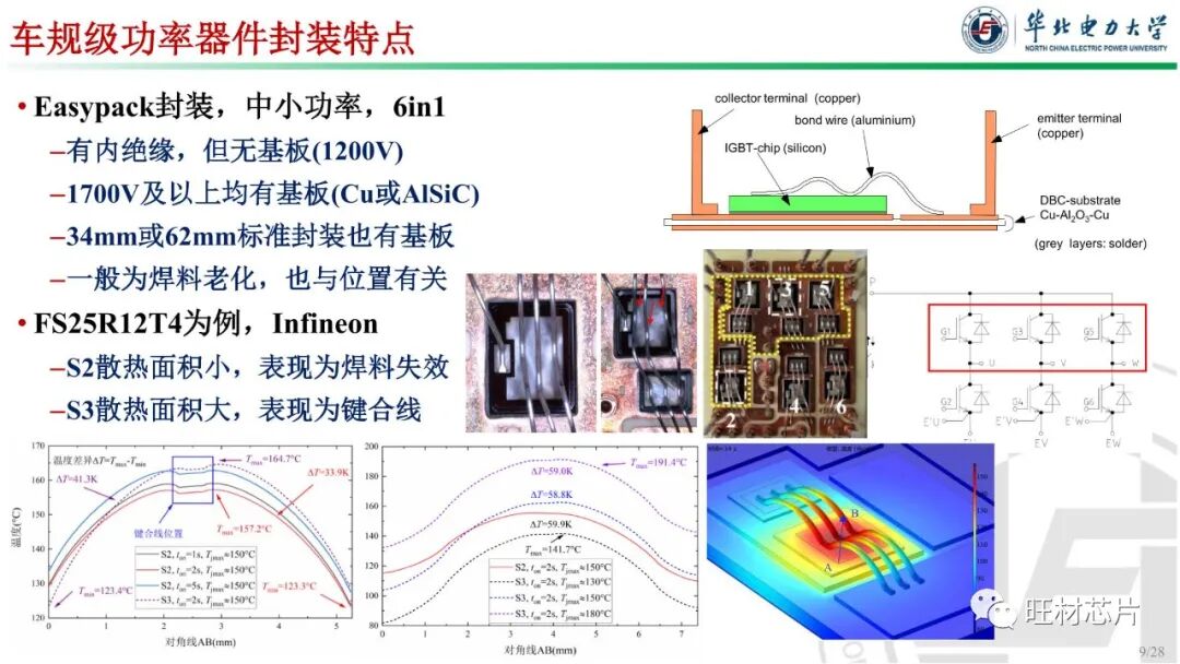 PPT | 車規級功率器件封裝及可靠性的圖9