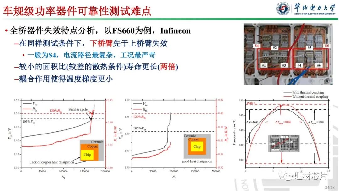 PPT | 車規級功率器件封裝及可靠性的圖24