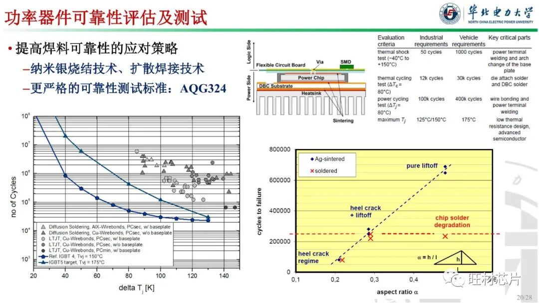 PPT | 車規級功率器件封裝及可靠性的圖20