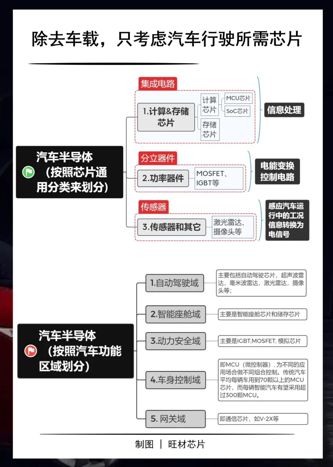 知識(shí)卡片 | 33張卡片看懂車規(guī)級(jí)芯片分類的圖4