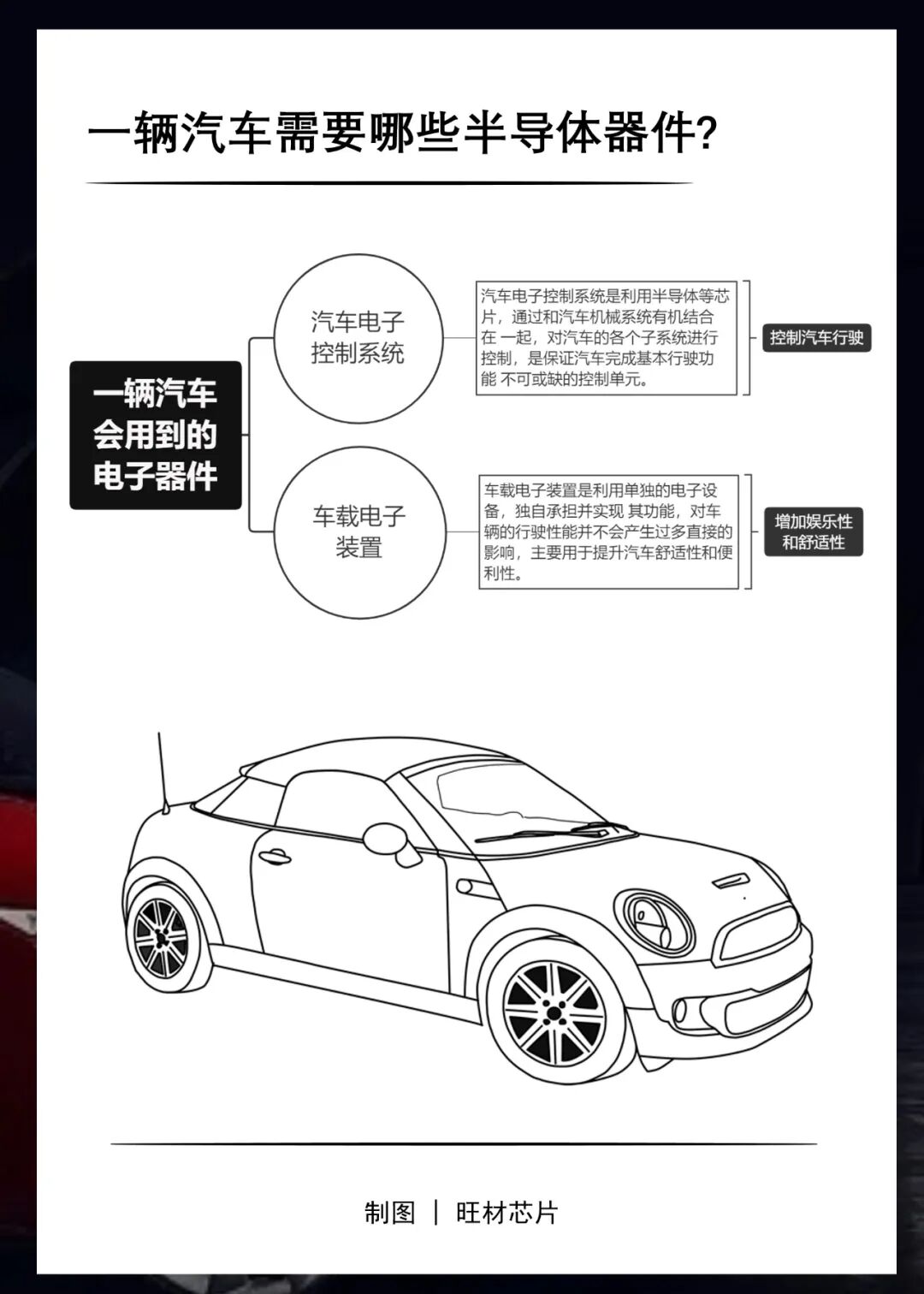 知識(shí)卡片 | 33張卡片看懂車規(guī)級(jí)芯片分類的圖3