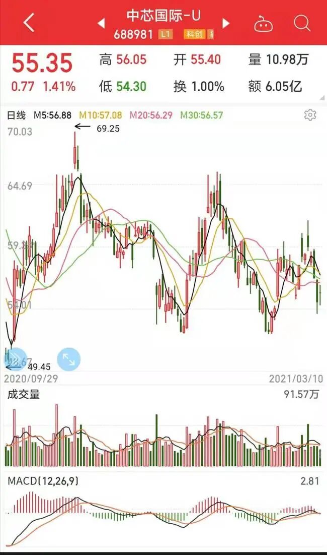 14nm制程工艺产品良率追平台积电？中芯国际部分订单排至明年，盘点中芯国际的扩产之路！的图1