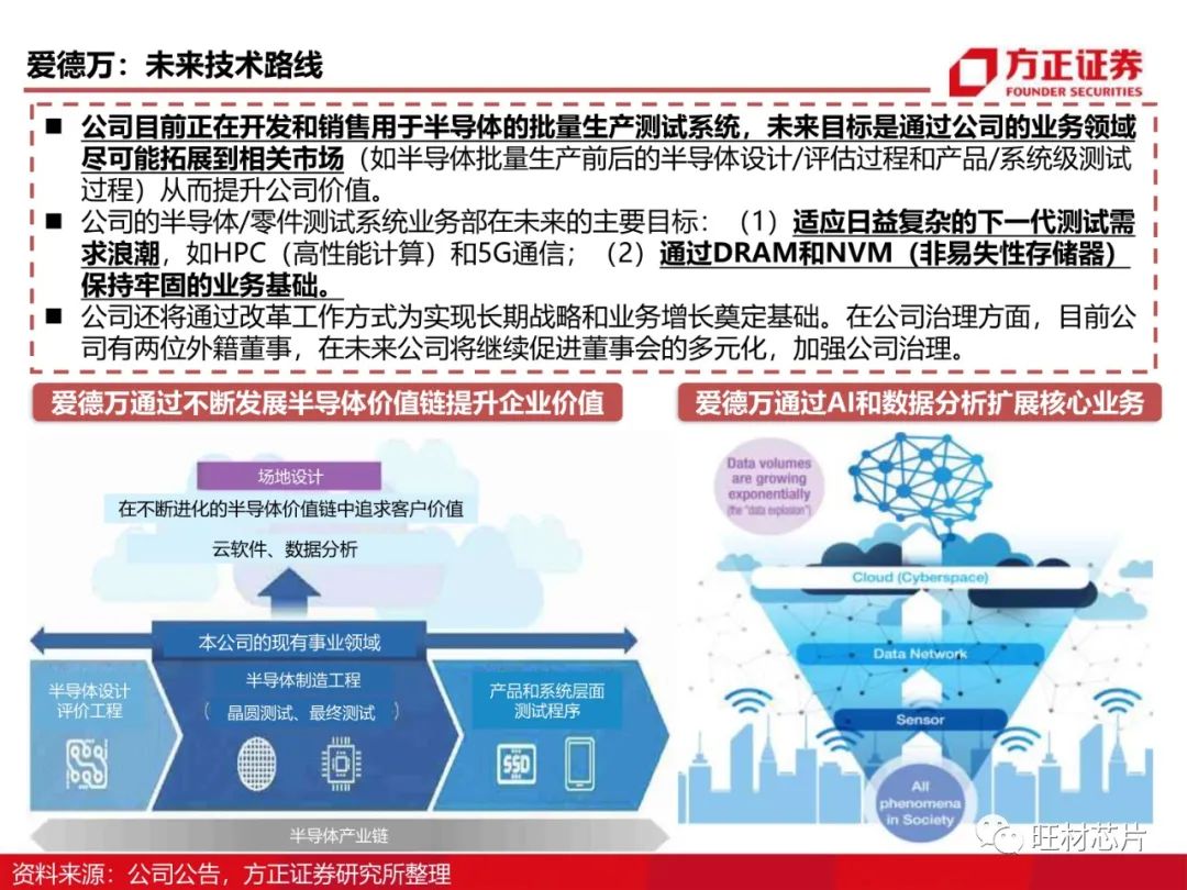 半導體測試行業研究框架的圖46