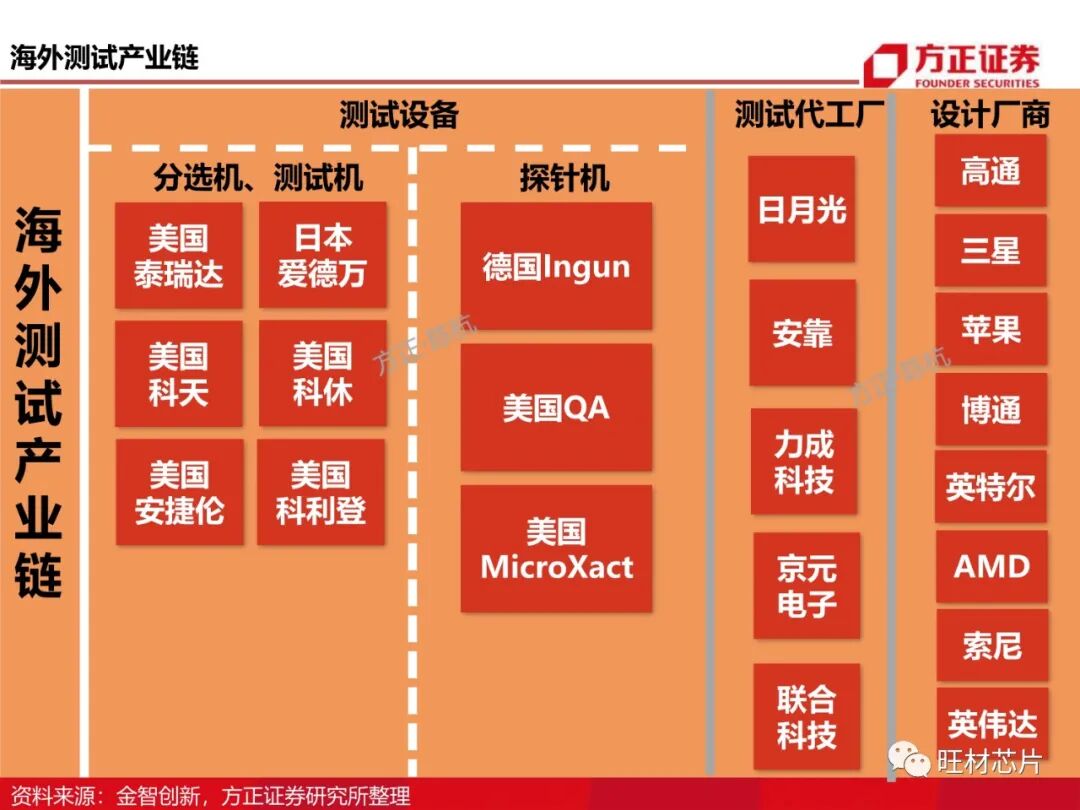 半導體測試行業研究框架的圖7