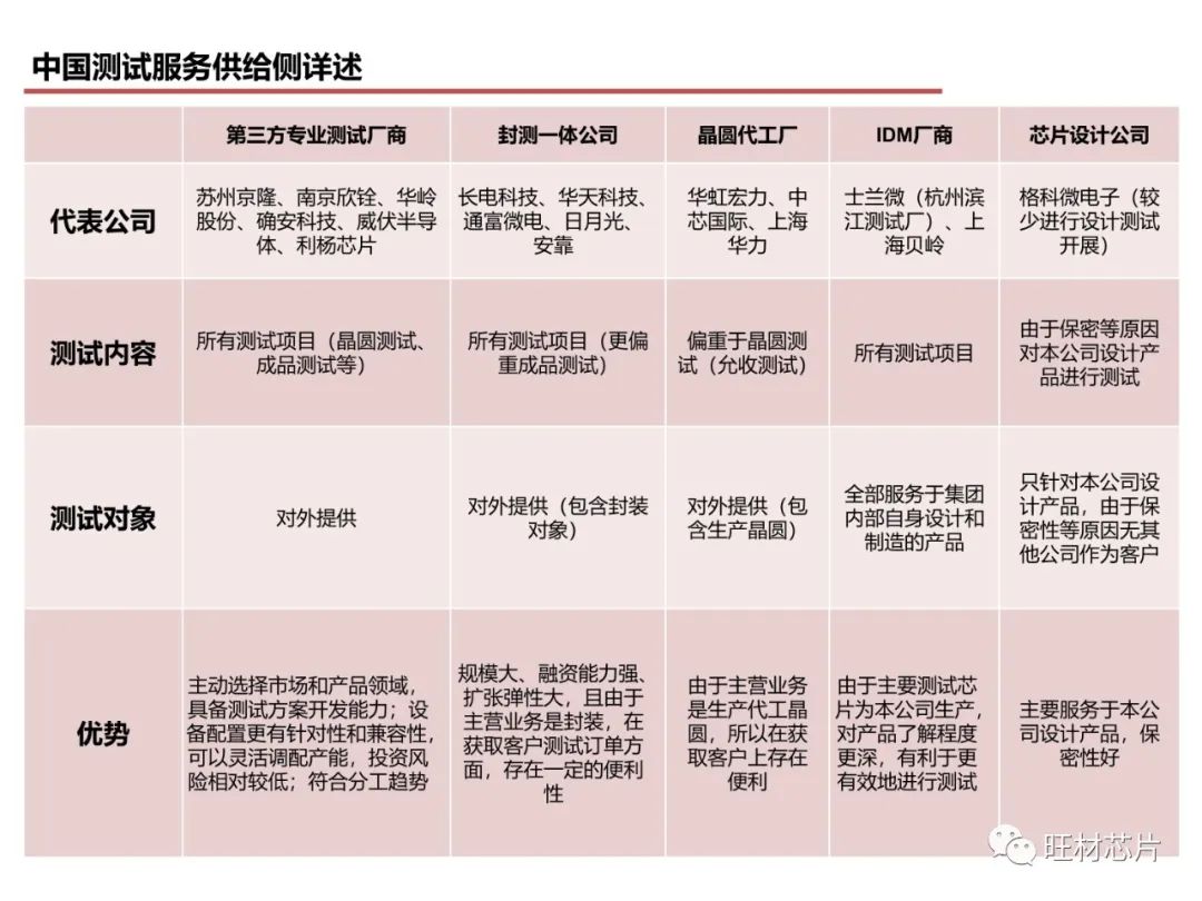 半導體測試行業研究框架的圖54