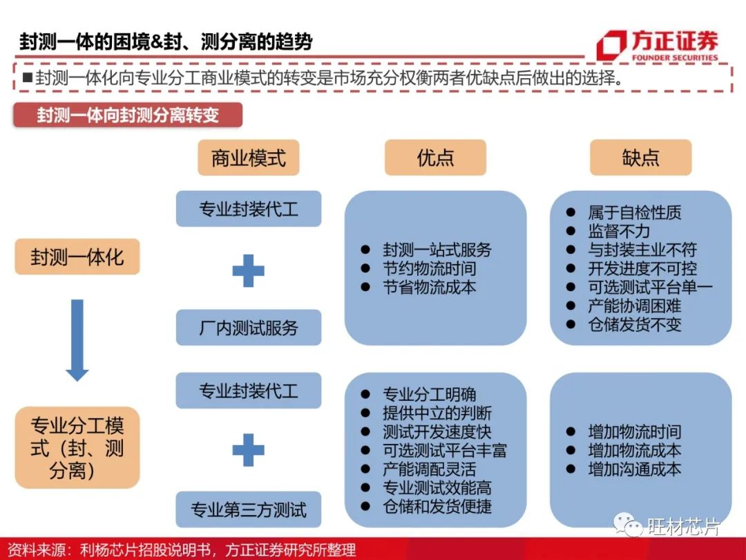 半导体测试行业研究框架的图25