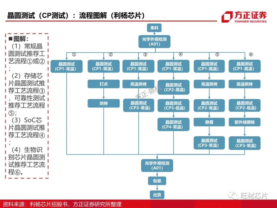 半导体测试行业研究框架的图17