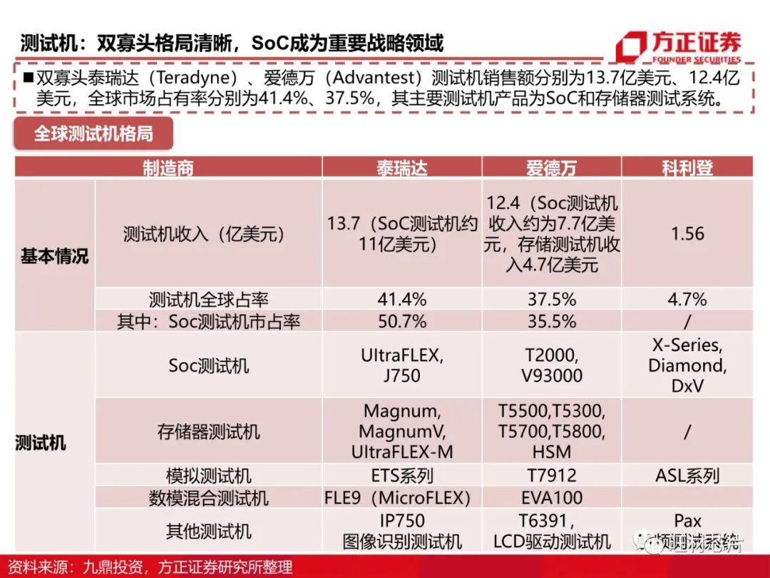 半導體測試行業研究框架的圖32
