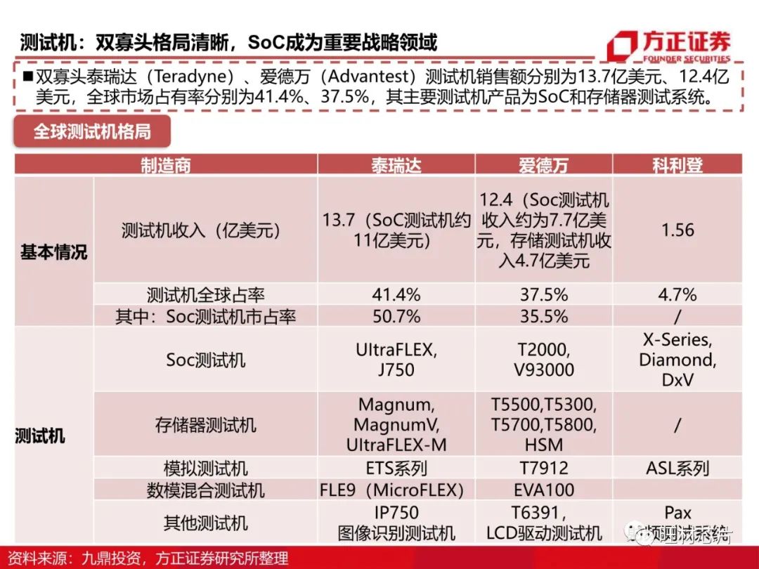 半导体测试行业研究框架的图32