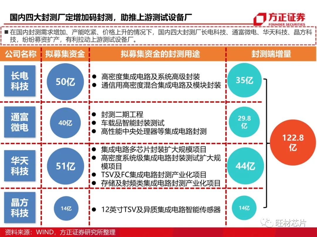 半導體測試行業研究框架的圖5