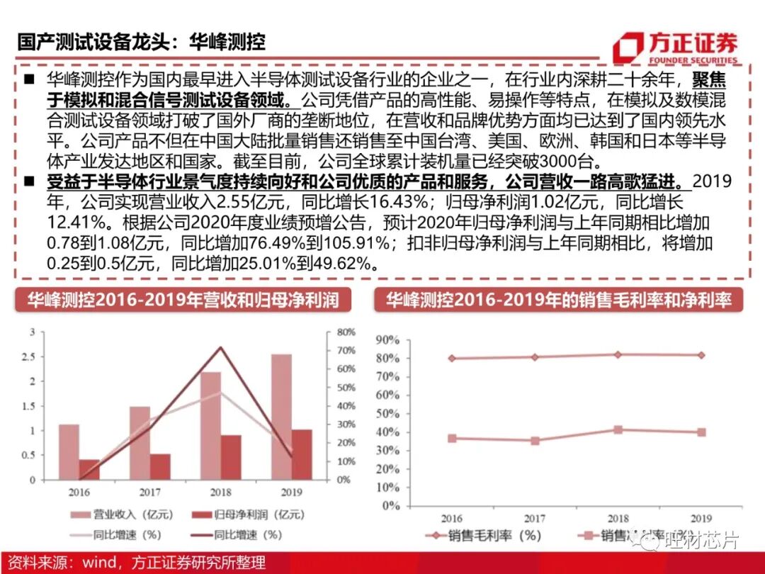 半導體測試行業研究框架的圖55