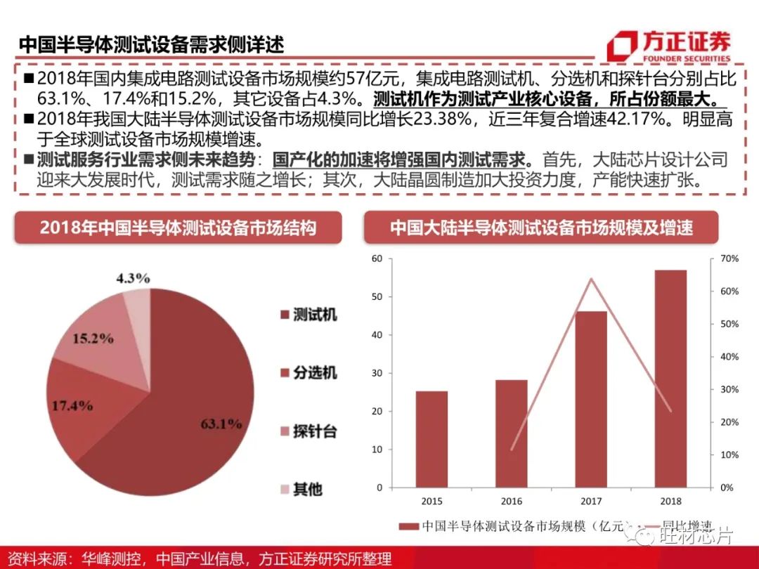 半导体测试行业研究框架的图50