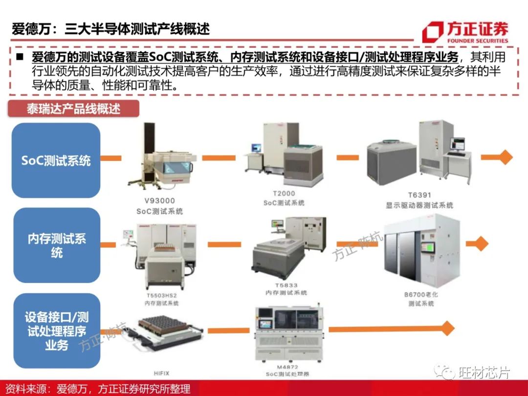 半导体测试行业研究框架的图44