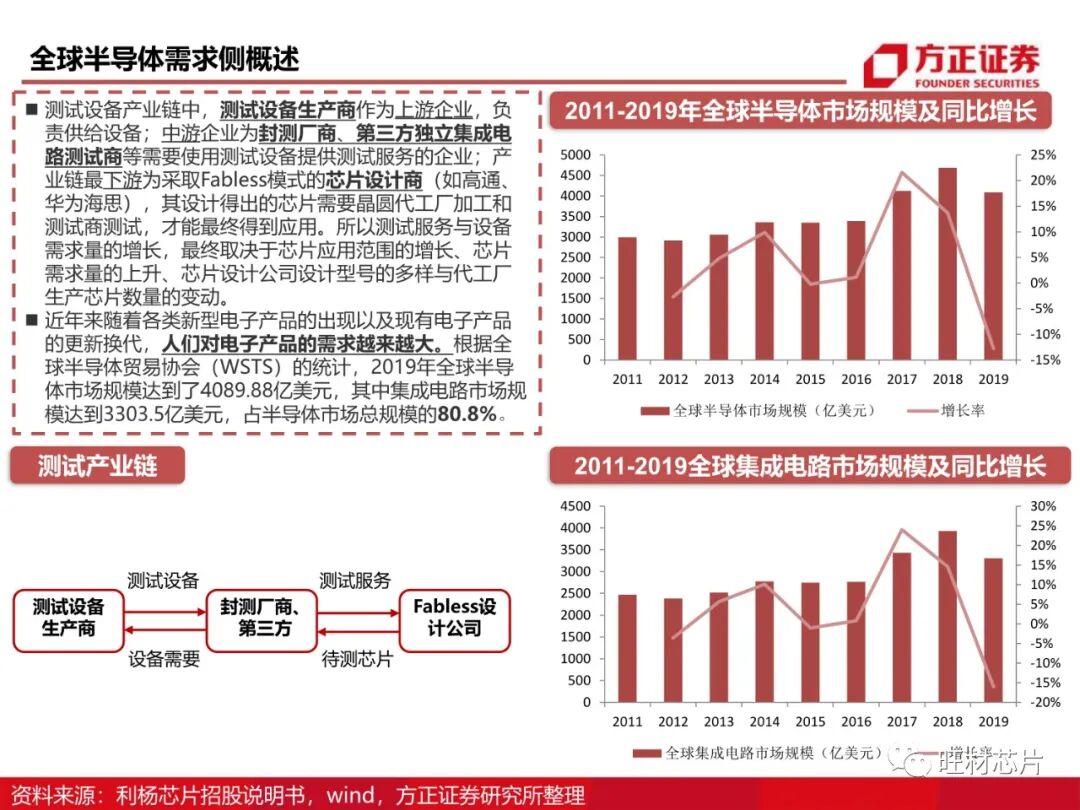 半導體測試行業研究框架的圖28