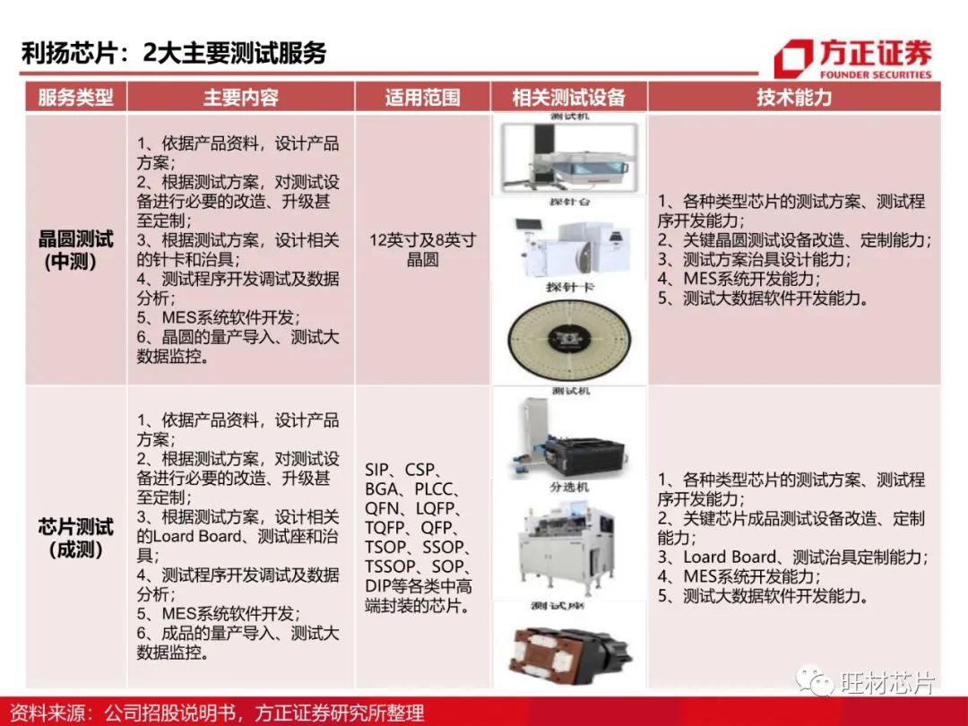 半导体测试行业研究框架的图72