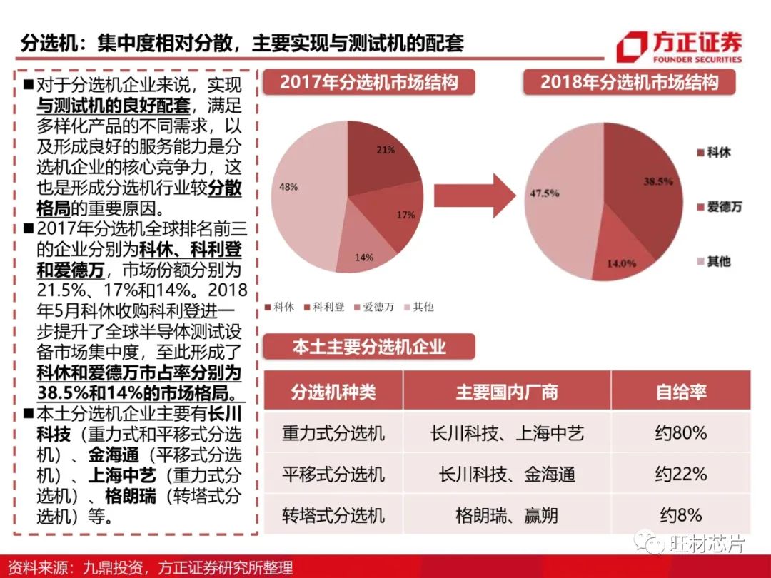 半導體測試行業研究框架的圖33