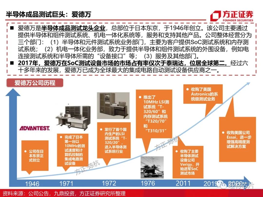 半導體測試行業研究框架的圖42