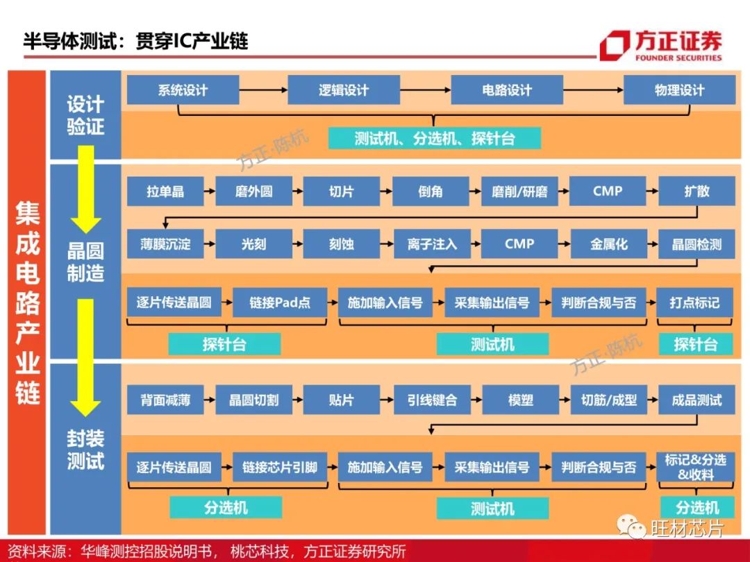 半導體測試行業研究框架的圖4