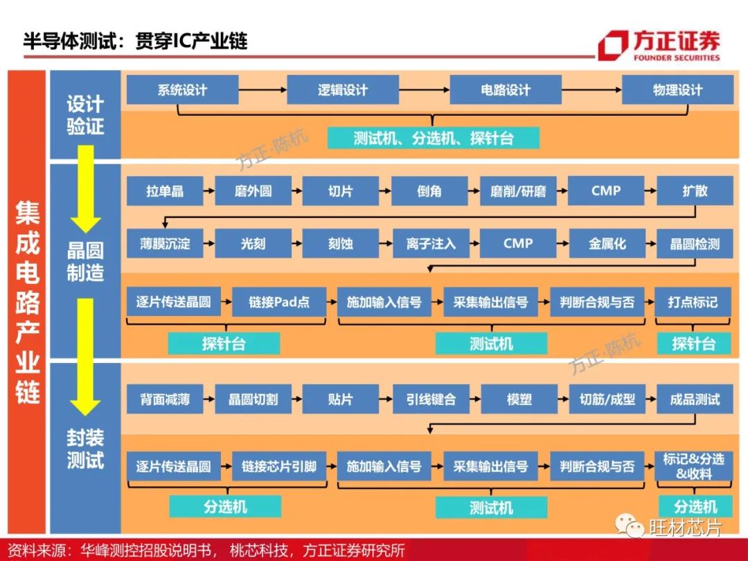 半导体测试行业研究框架的图4