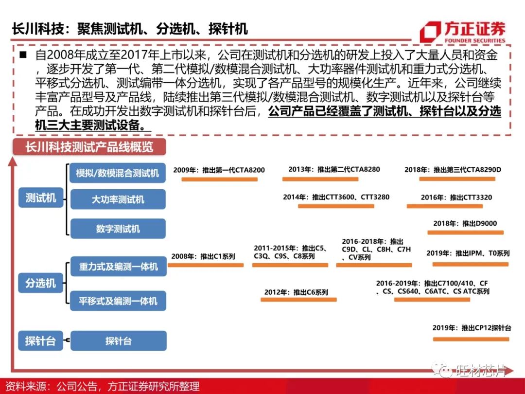 半導體測試行業研究框架的圖61