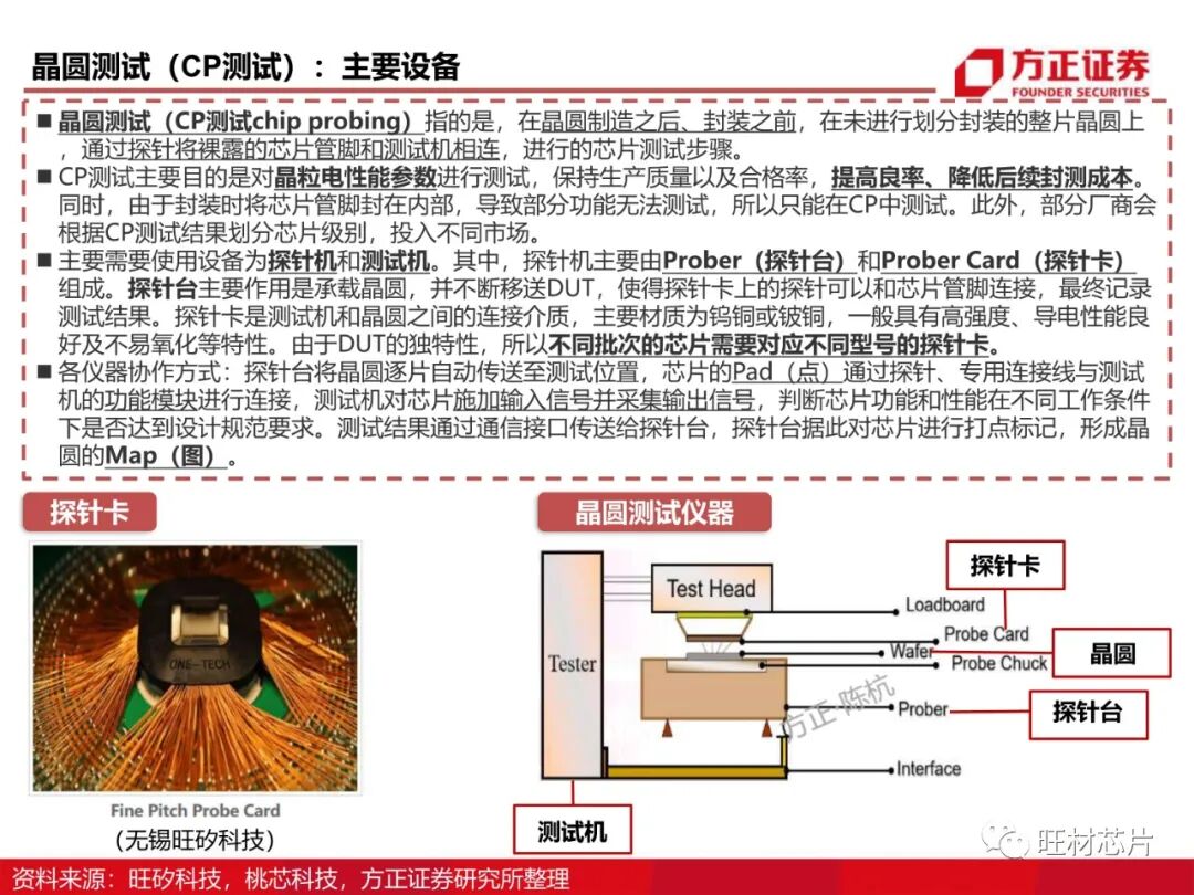 半導體測試行業研究框架的圖14